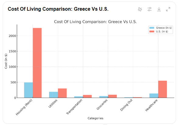 greece vs us