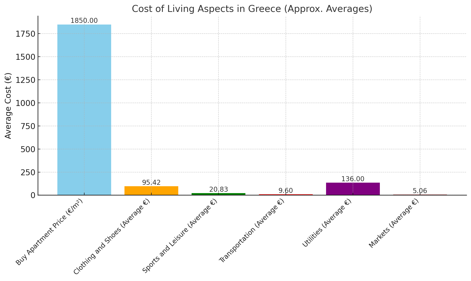 cost of liing in greece